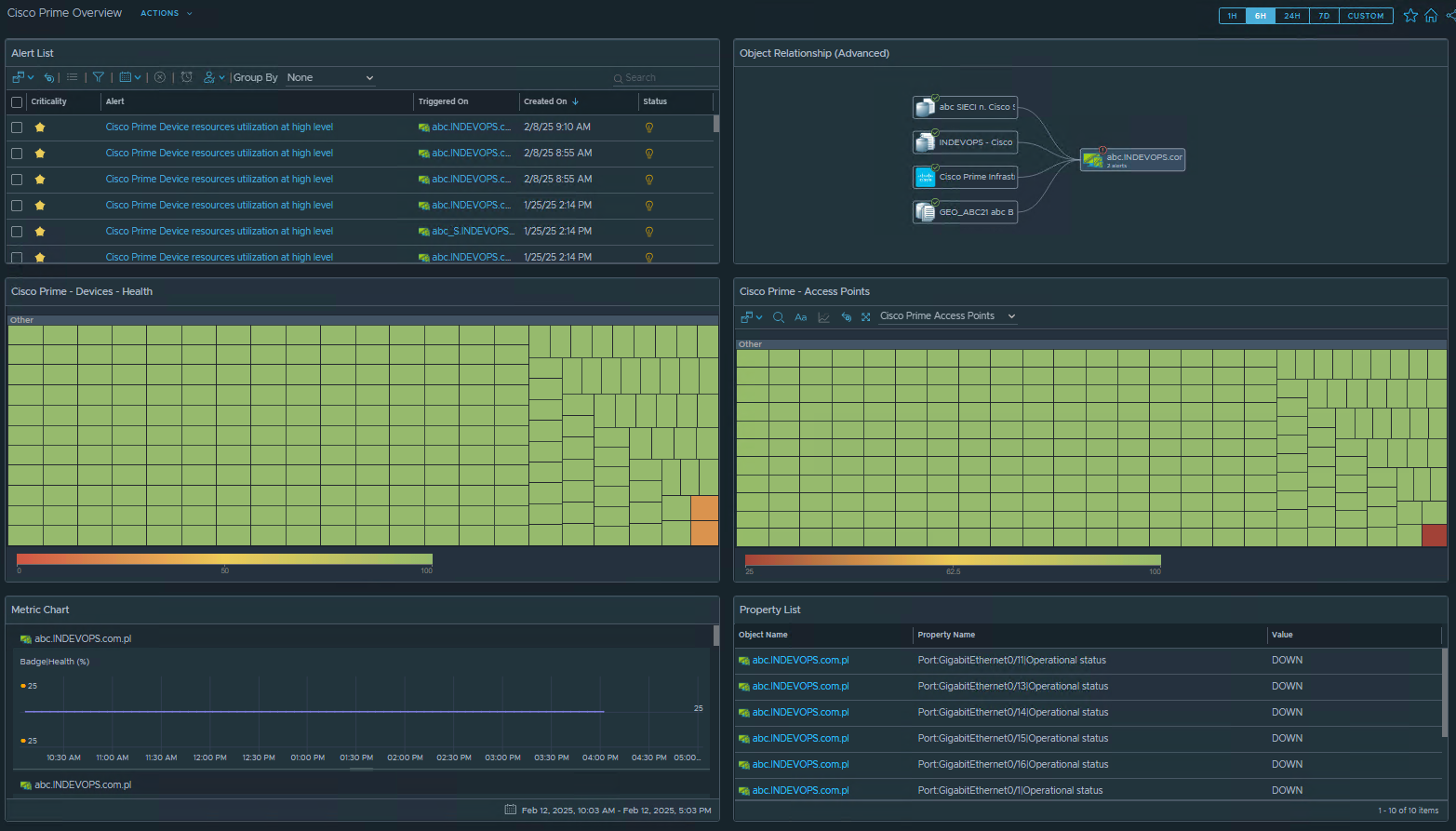 Cisco Prime Overview Dashboard